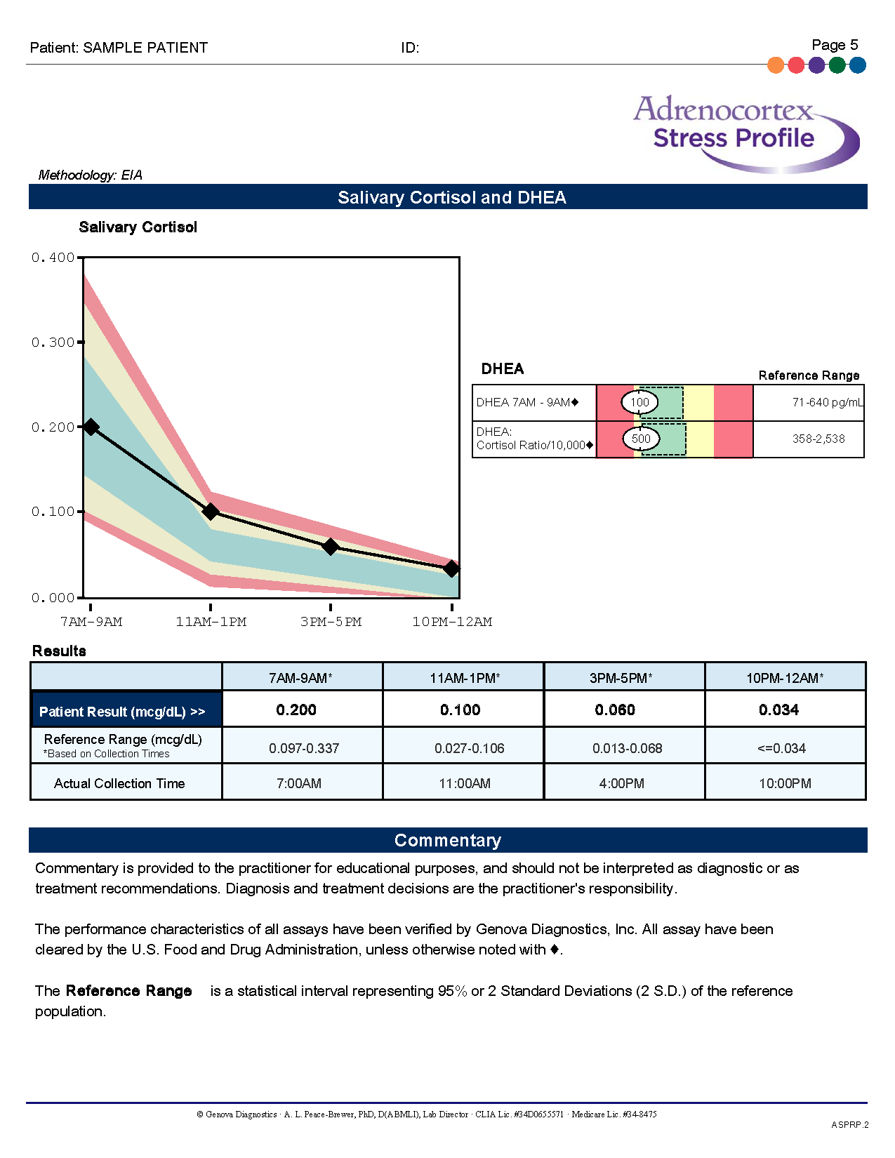 Rhthym Plus Hormone Saliva testing