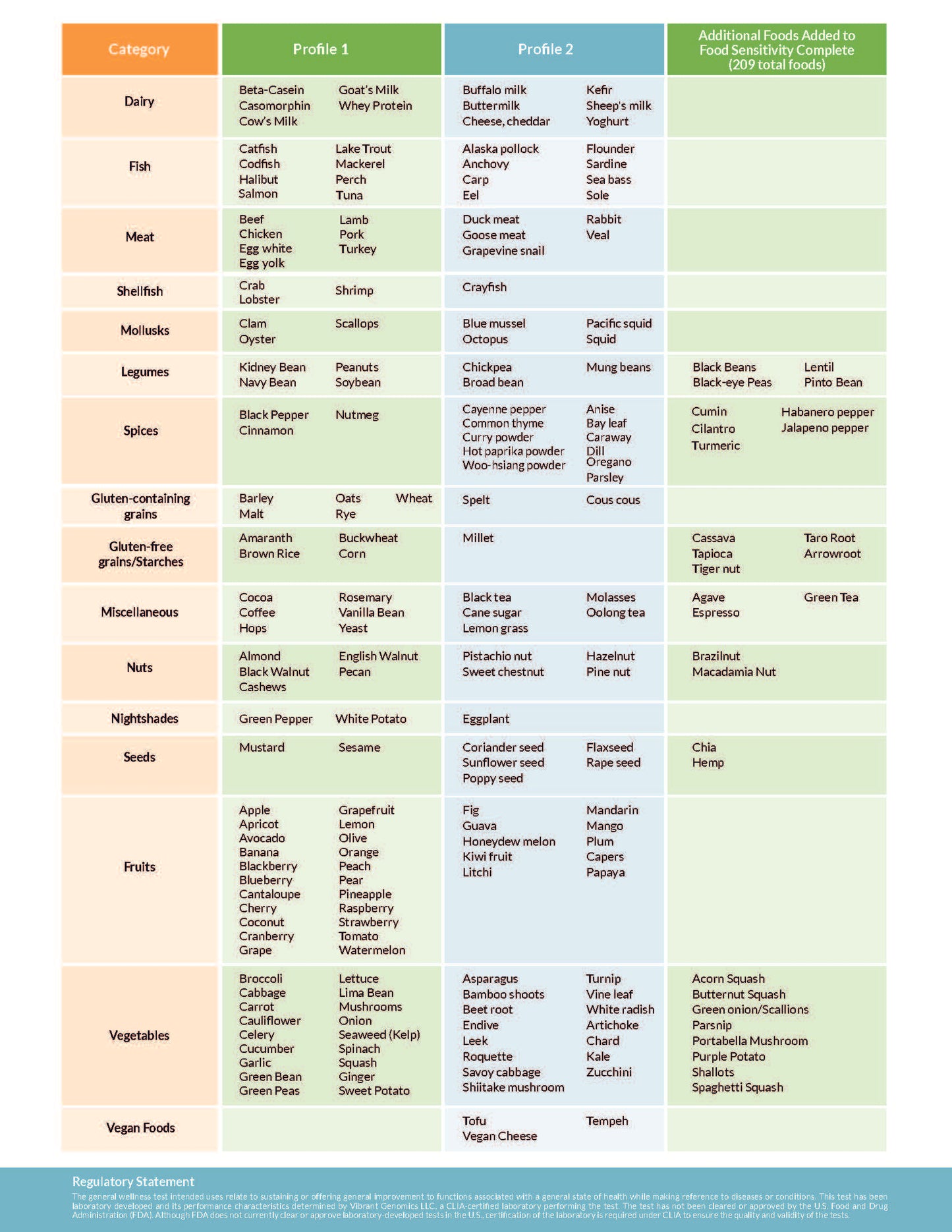 Food Sensitivity Testing and Autoimmune Disease