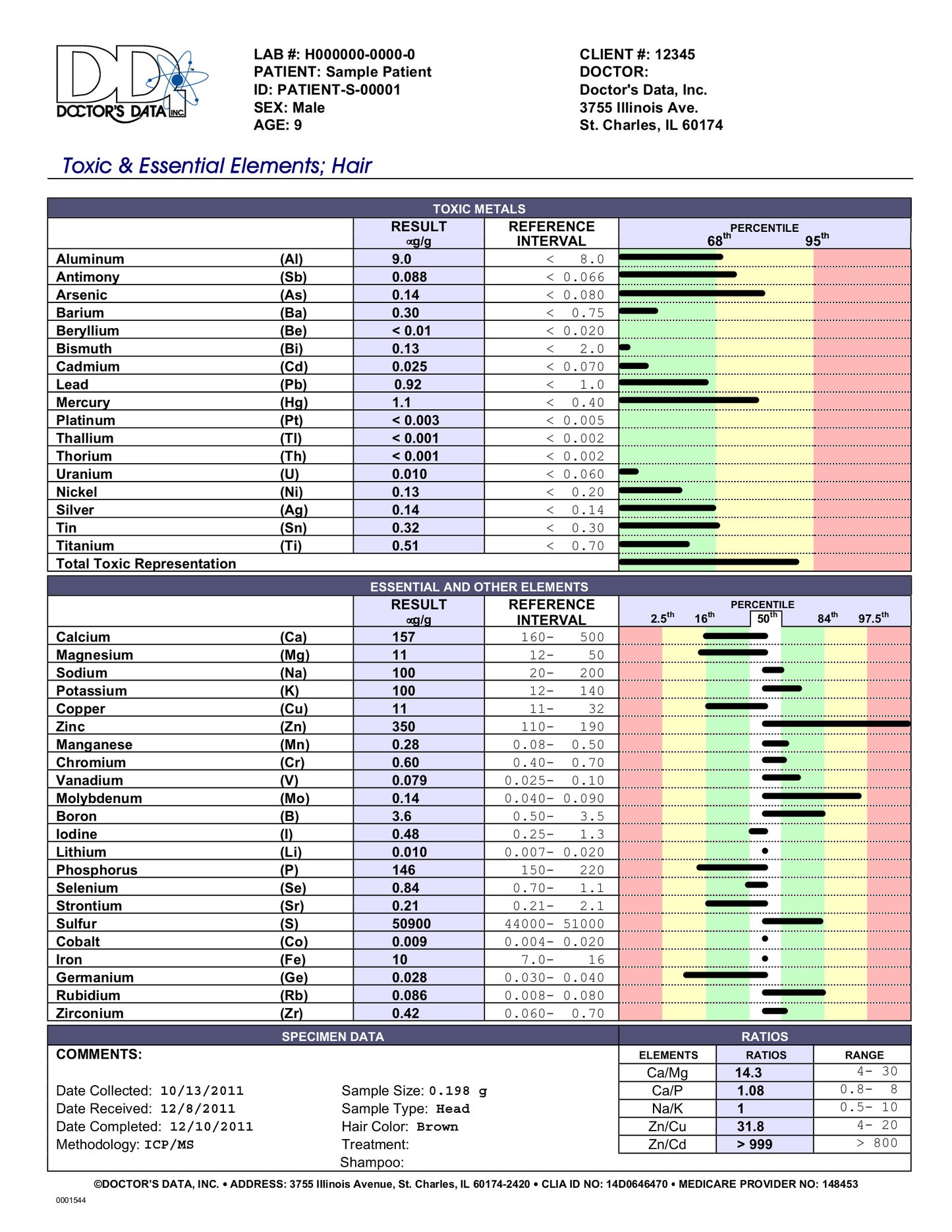 Toxic and Essential Elements Test