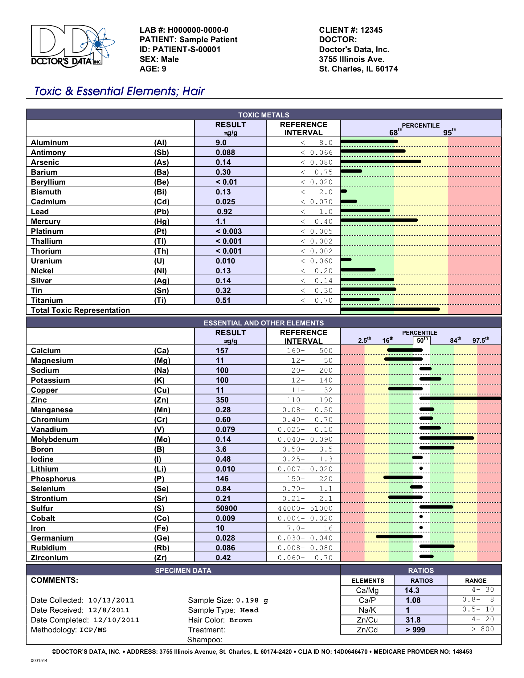 Toxic and Essential Elements Test